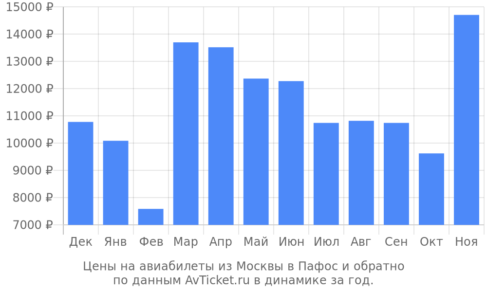 Цены на авиабилеты из Москвы в Пафос по месяцам Цены на авиабилеты из Москвы в Пафос по месяцам