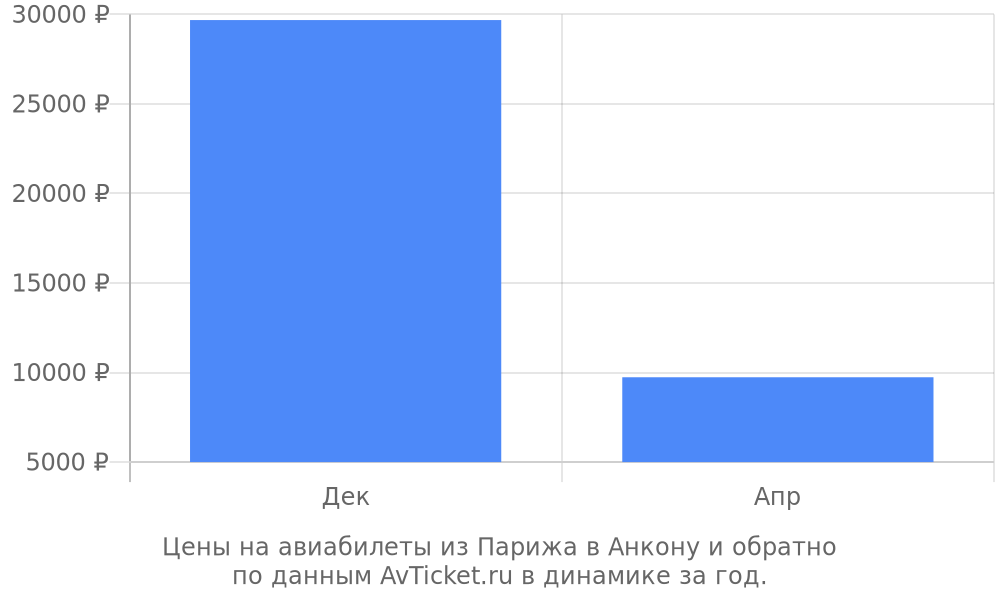 Цены на авиабилеты из Парижа в Анкону по месяцам Цены на авиабилеты из Парижа в Анкону по месяцам
