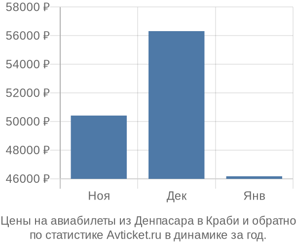 Авиабилеты из Денпасара в Краби цены