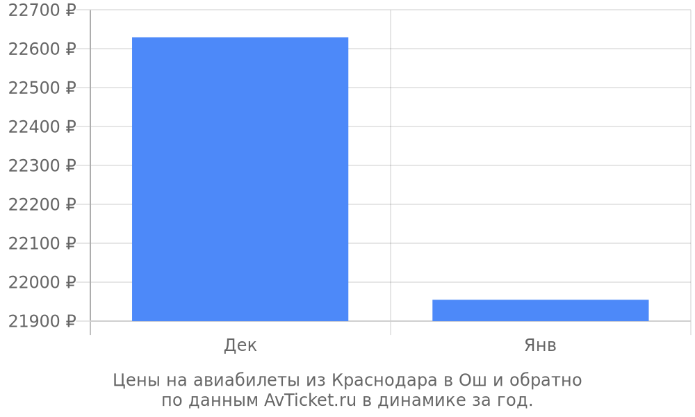 Цены на авиабилеты из Краснодара в Ош по месяцам Цены на авиабилеты из Краснодара в Ош по месяцам