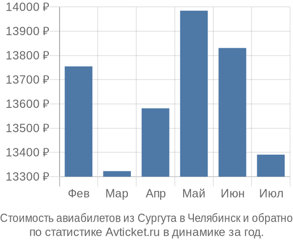 Стоимость авиабилетов из Сургута в Челябинск