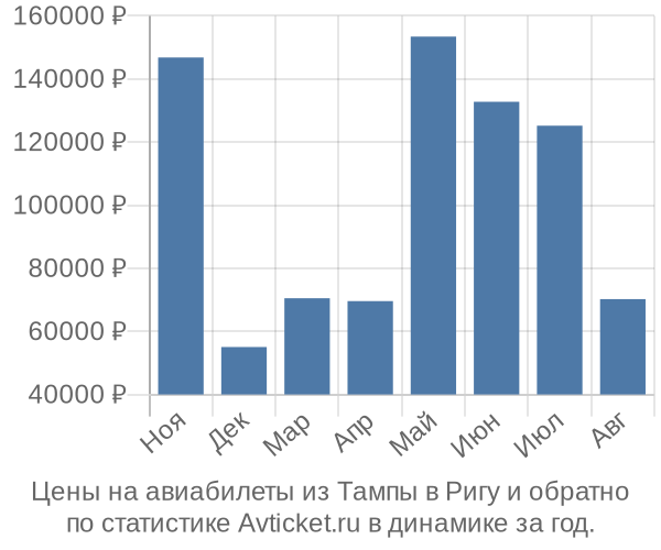 Авиабилеты из Тампы в Ригу цены