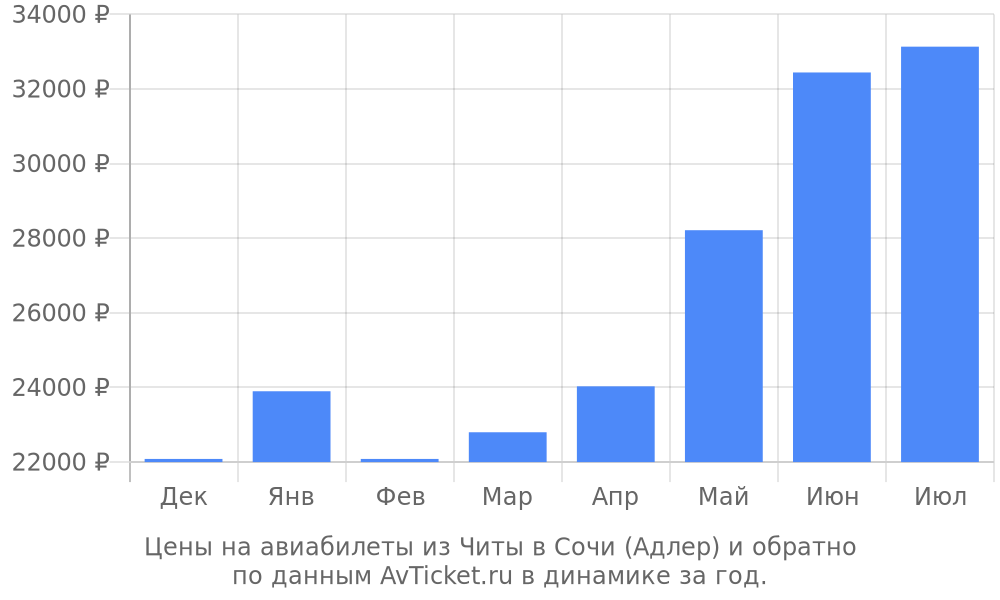 Цены на авиабилеты из Читы в Сочи (Адлер) по месяцам Цены на авиабилеты из Читы в Сочи (Адлер) по месяцам
