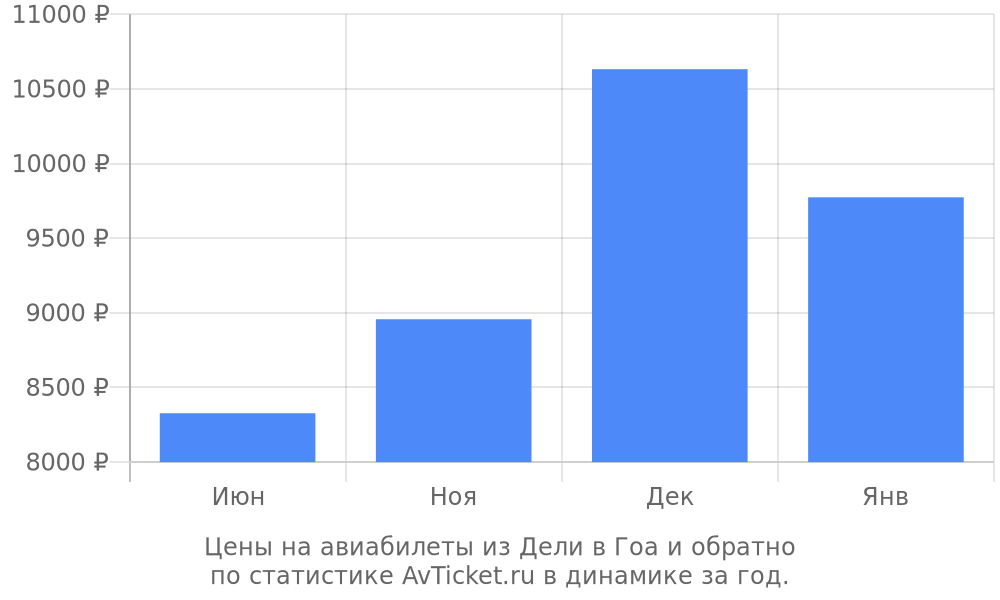 Цены на авиабилеты из Дели в Гоа Цены на авиабилеты из Дели в Гоа