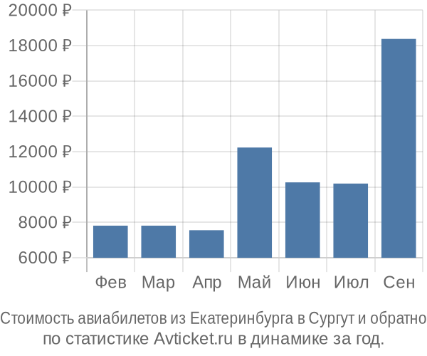 Стоимость авиабилетов из Екатеринбурга в Сургут