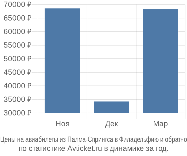 Авиабилеты из Палма-Спрингса в Филадельфию цены
