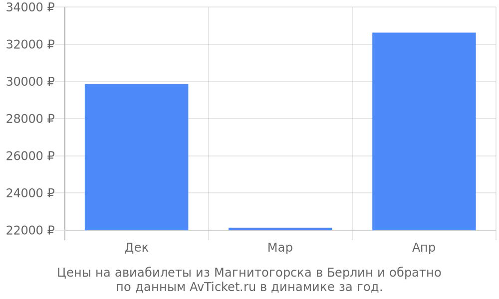 Цены на авиабилеты из Магнитогорска в Берлин по месяцам Цены на авиабилеты из Магнитогорска в Берлин по месяцам