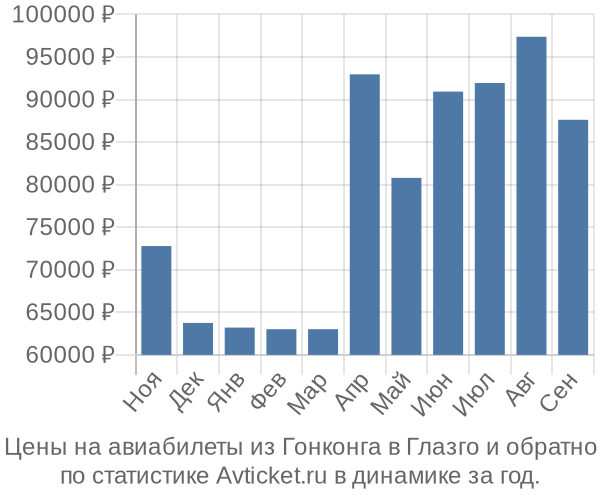 Авиабилеты из Гонконга в Глазго цены