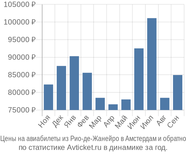 Авиабилеты из Рио-де-Жанейро в Амстердам цены