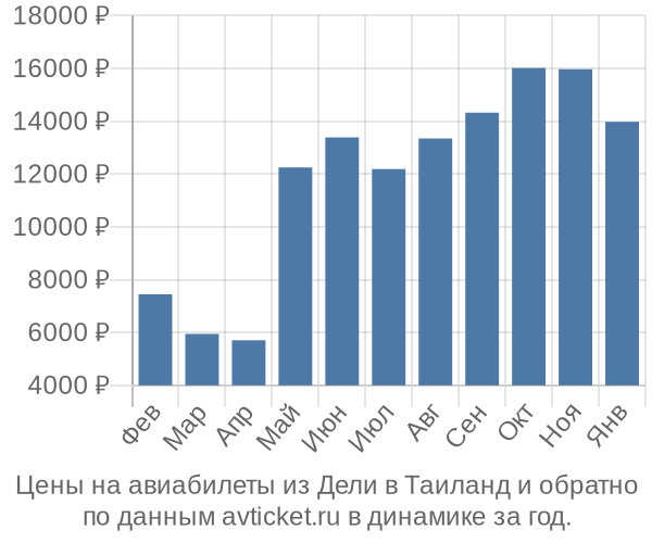 Цены на авиабилеты из Дели в  по месяцам