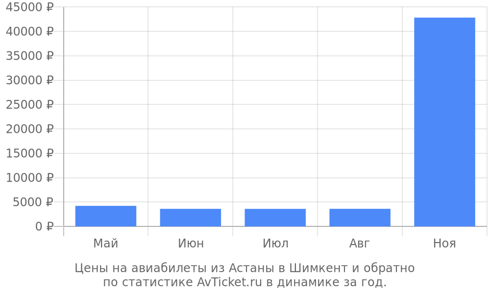 Цены на авиабилеты из Астаны в Шимкент Цены на авиабилеты из Астаны в Шимкент