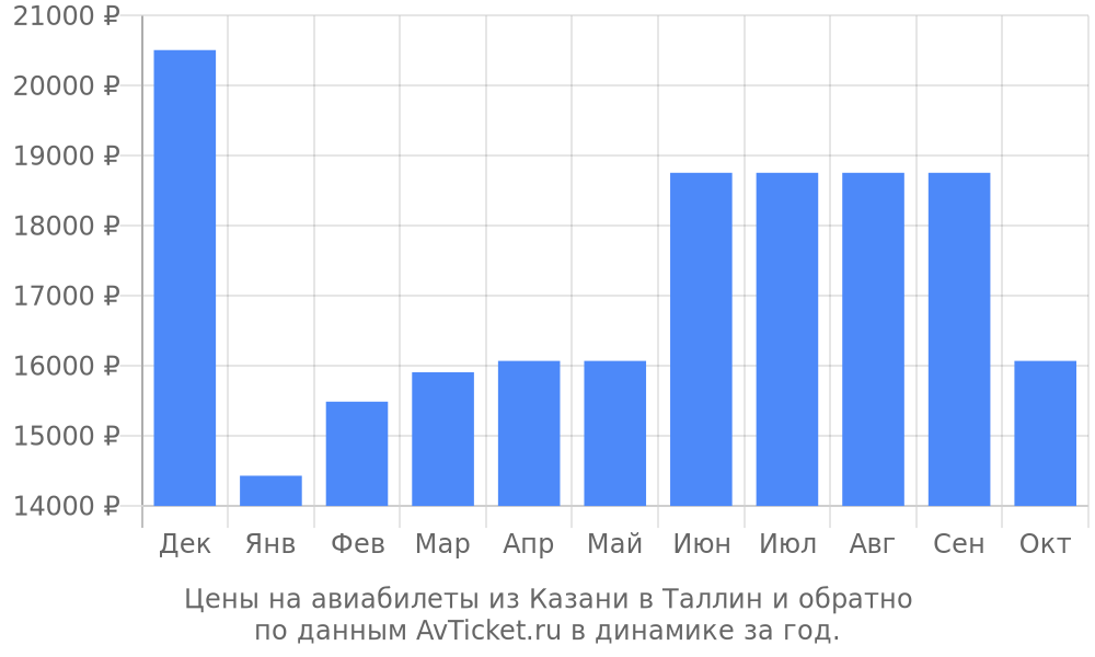 Цены на авиабилеты из Казани в Таллин по месяцам Цены на авиабилеты из Казани в Таллин по месяцам