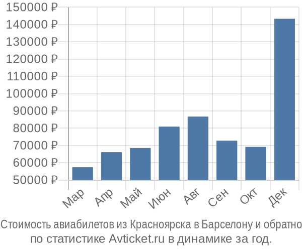 Стоимость авиабилетов из Красноярска в Барселону