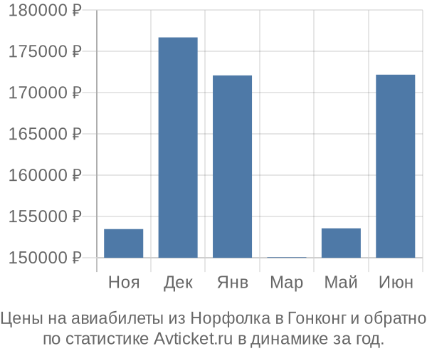 Авиабилеты из Норфолка в Гонконг цены