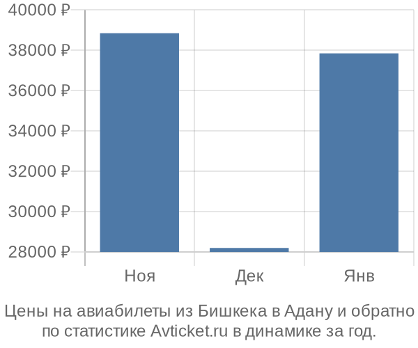 Авиабилеты из Бишкека в Адану цены