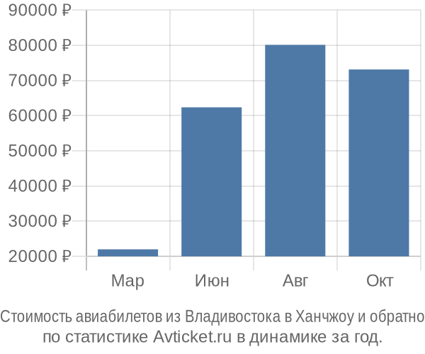 Стоимость авиабилетов из Владивостока в Ханчжоу