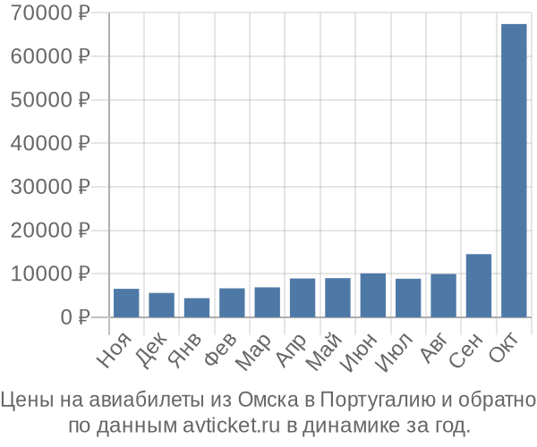 Цены на авиабилеты из Омска в  по месяцам
