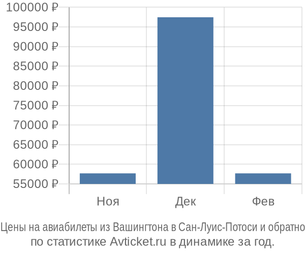 Авиабилеты из Вашингтона в Сан-Луис-Потоси цены