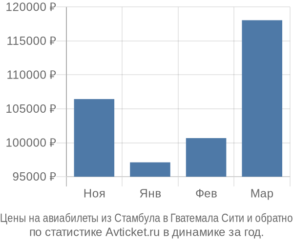 Авиабилеты из Стамбула в Гватемала Сити цены