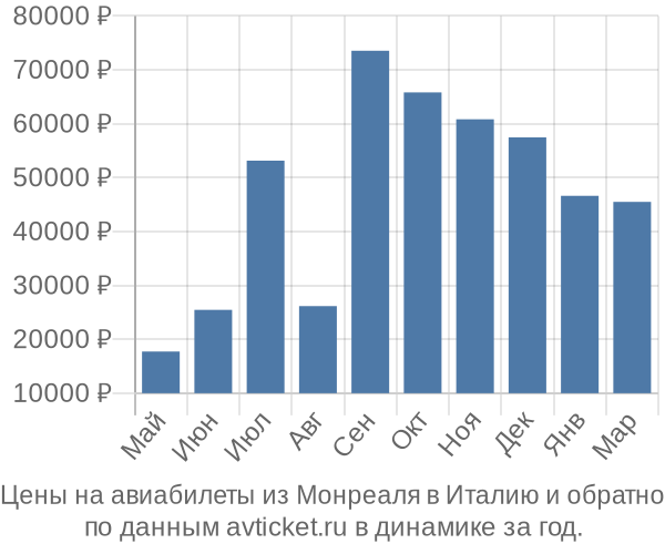 Цены на авиабилеты из Монреаля в  по месяцам