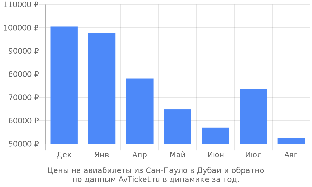 Цены на авиабилеты из Сан-Пауло в Дубаи по месяцам Цены на авиабилеты из Сан-Пауло в Дубаи по месяцам