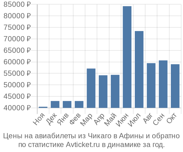 Авиабилеты из Чикаго в Афины цены