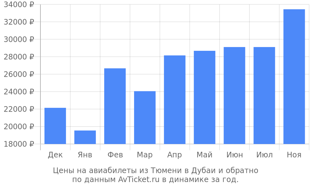 Цены на авиабилеты из Тюмени в Дубаи по месяцам Цены на авиабилеты из Тюмени в Дубаи по месяцам