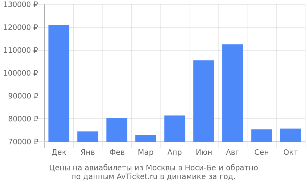 Цены на авиабилеты из Москвы в Носи-Бе по месяцам Цены на авиабилеты из Москвы в Носи-Бе по месяцам