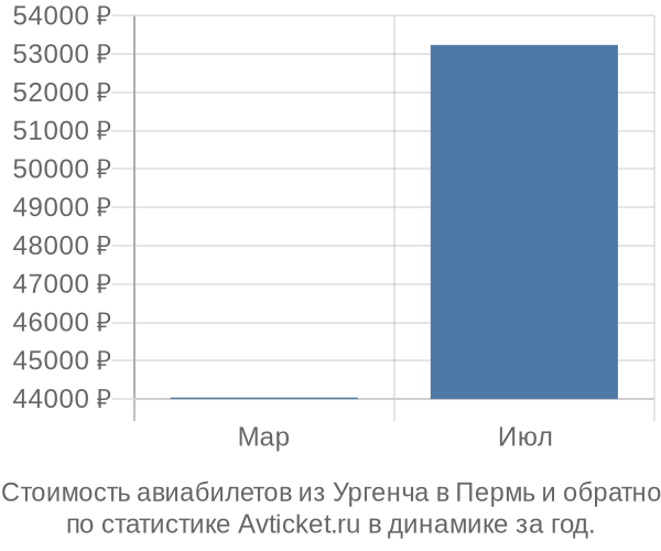 График изменения цен на авиабилеты из Ургенча в Пермь Стоимость авиабилетов из Ургенча в Пермь