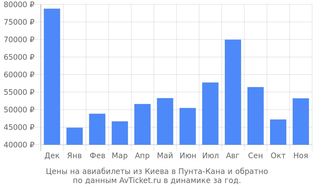 Цены на авиабилеты из Киева в Пунта-Кана по месяцам Цены на авиабилеты из Киева в Пунта-Кана по месяцам