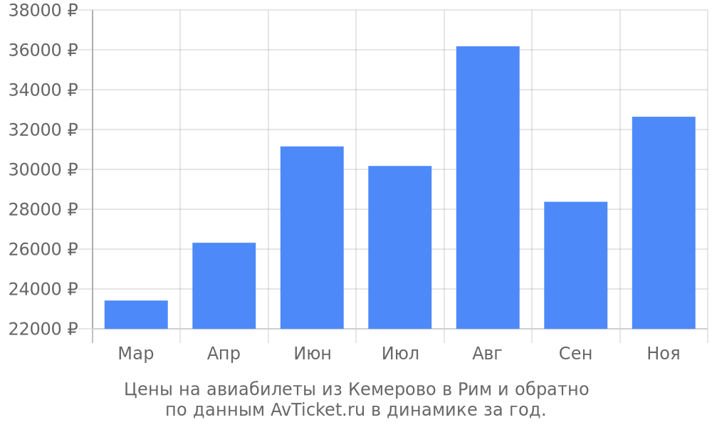 Цены на авиабилеты из Кемерово в Рим по месяцам Цены на авиабилеты из Кемерово в Рим по месяцам