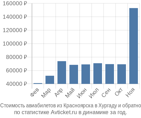 Стоимость авиабилетов из Красноярска в Хургаду