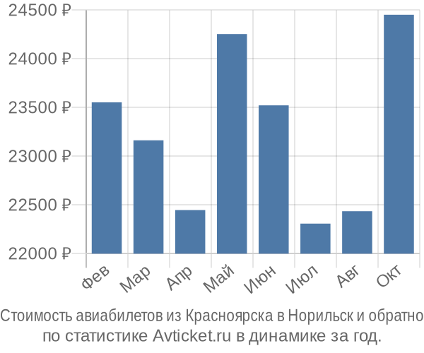 Стоимость авиабилетов из Красноярска в Норильск