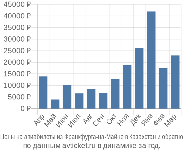 Цены на авиабилеты из Франкфурта-на-Майне в по месяцам Цены на авиабилеты из Франкфурта-на-Майне в по месяцам