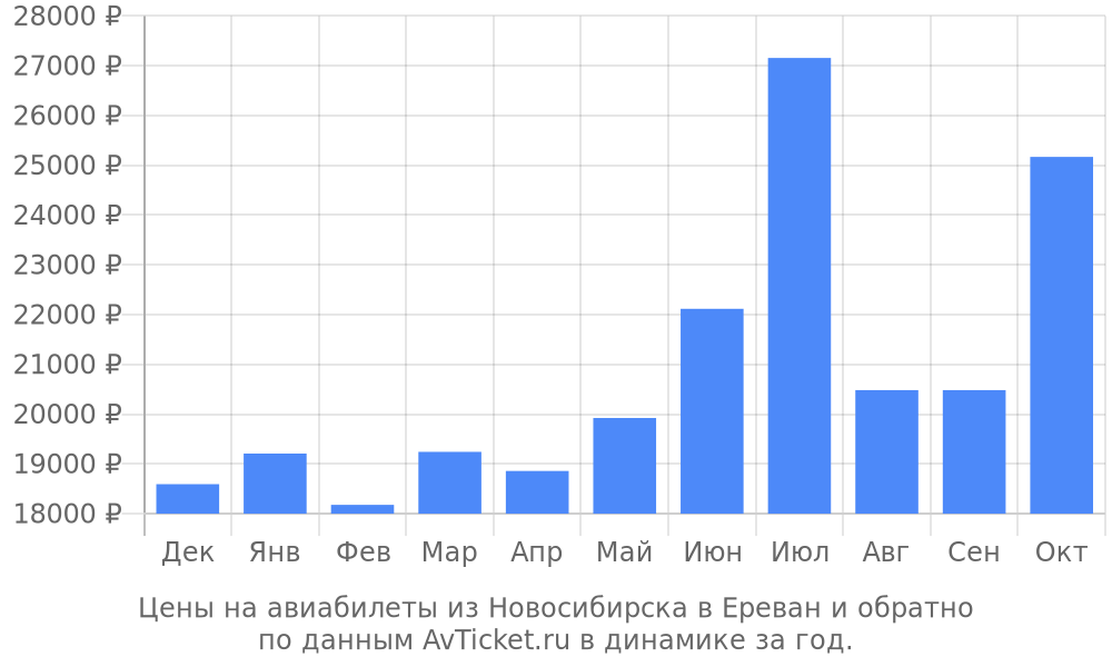 Цены на авиабилеты из Новосибирска в Ереван по месяцам Цены на авиабилеты из Новосибирска в Ереван по месяцам