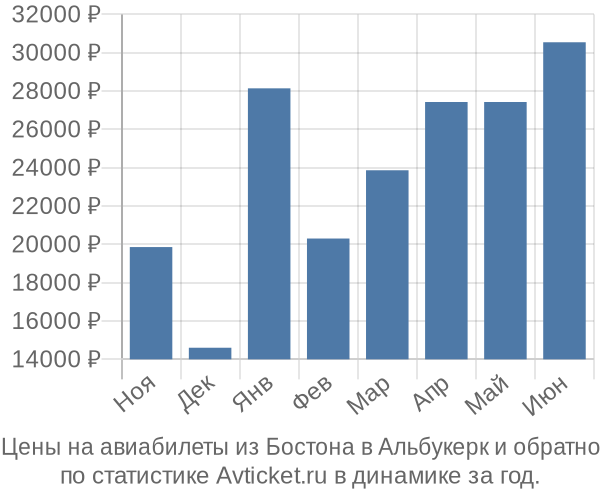 Авиабилеты из Бостона в Альбукерк цены