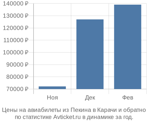 Авиабилеты из Пекина в Карачи цены