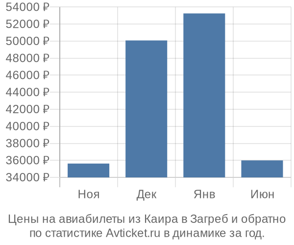 Авиабилеты из Каира в Загреб цены