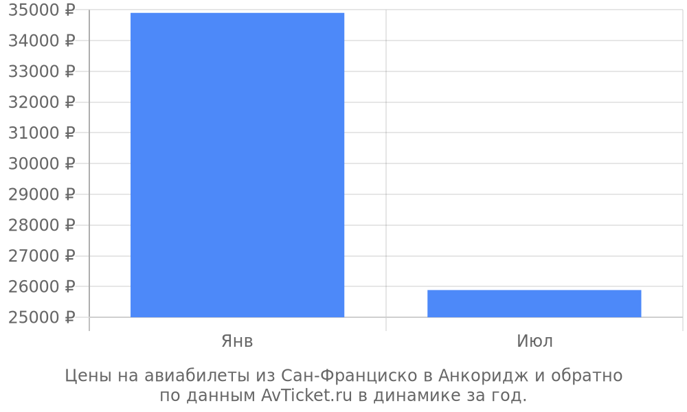 Цены на авиабилеты из Сан-Франциско в Анкоридж по месяцам Цены на авиабилеты из Сан-Франциско в Анкоридж по месяцам