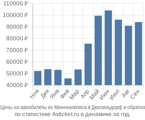 Авиабилеты из Миннеаполиса в Дюссельдорф цены
