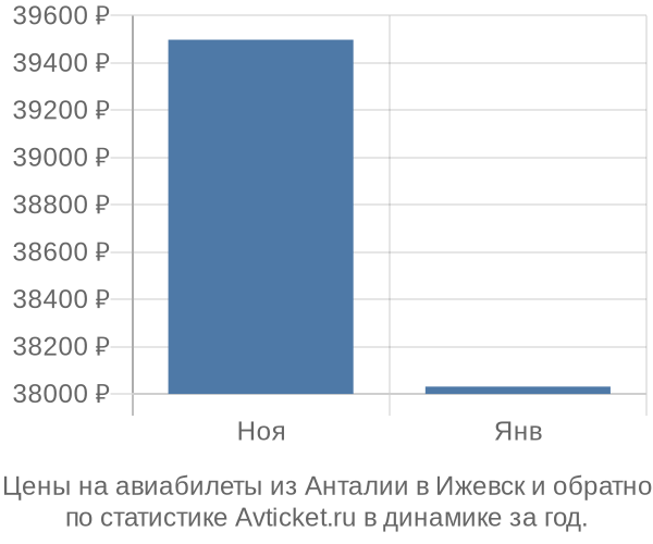 Авиабилеты из Анталии в Ижевск цены
