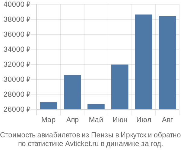 График изменения цен на авиабилеты из Пензы в Иркутск Стоимость авиабилетов из Пензы в Иркутск