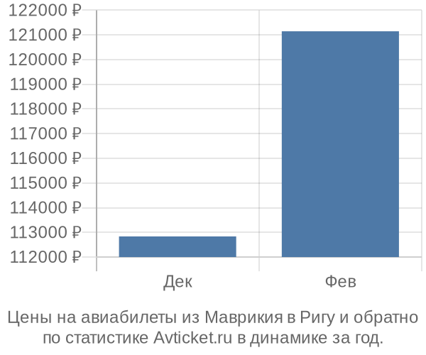 Авиабилеты из Маврикия в Ригу цены