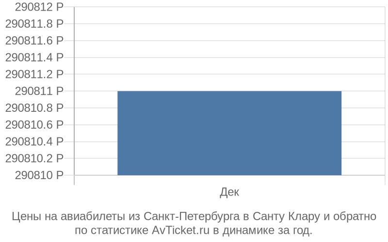 Цены на авиабилеты из Санкт-Петербурга в Санту Клару Цены на авиабилеты из Санкт-Петербурга в Санту Клару