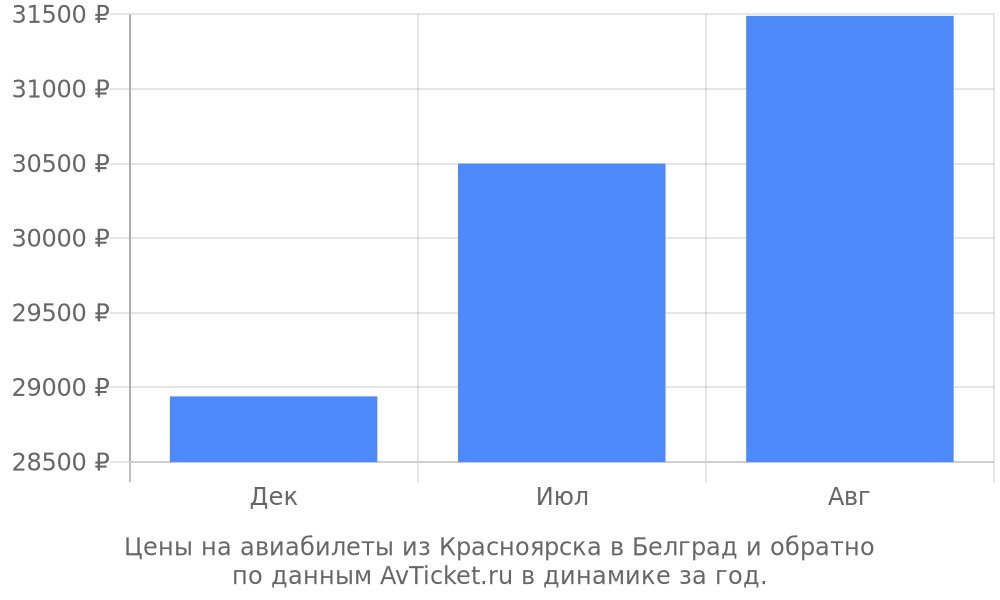 Цены на авиабилеты из Красноярска в Белград по месяцам Цены на авиабилеты из Красноярска в Белград по месяцам