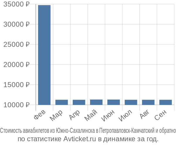 Стоимость авиабилетов из Южно-Сахалинска в Петропавловск-Камчатский