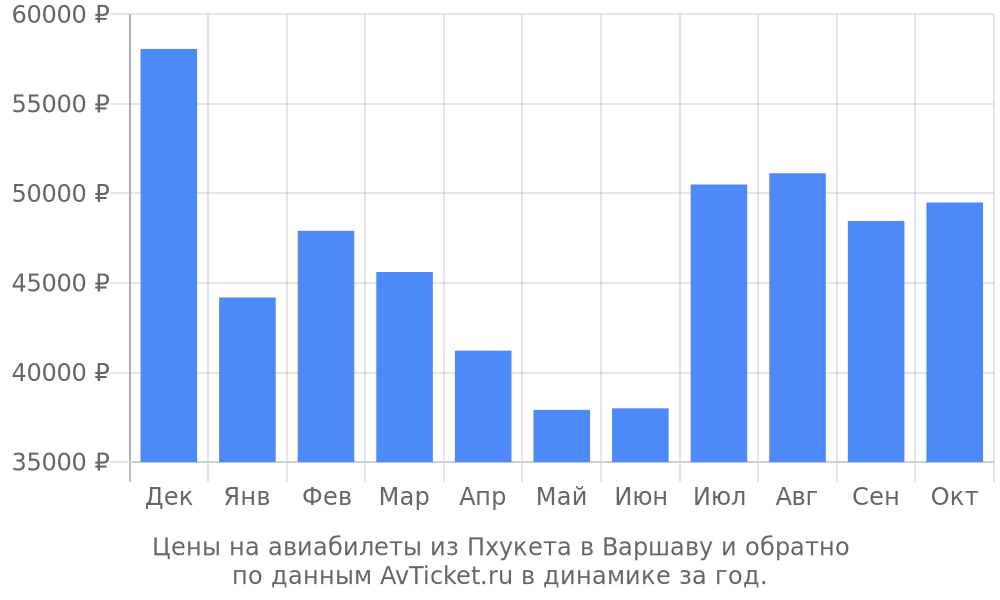 Цены на авиабилеты из Пхукета в Варшаву по месяцам Цены на авиабилеты из Пхукета в Варшаву по месяцам