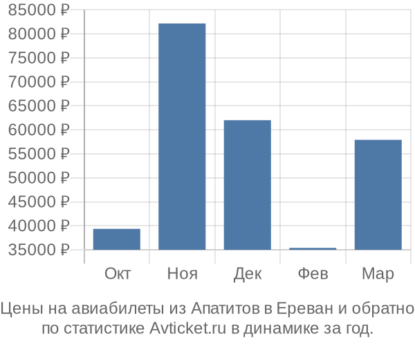 Авиабилеты из Апатитов в Ереван цены