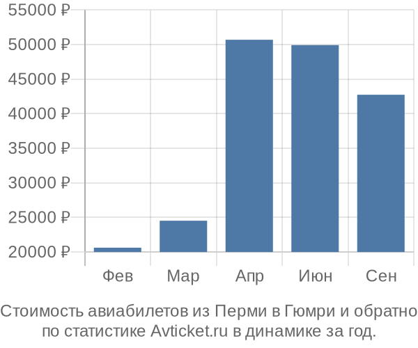 График изменения цен на авиабилеты из Перми в Гюмри Стоимость авиабилетов из Перми в Гюмри