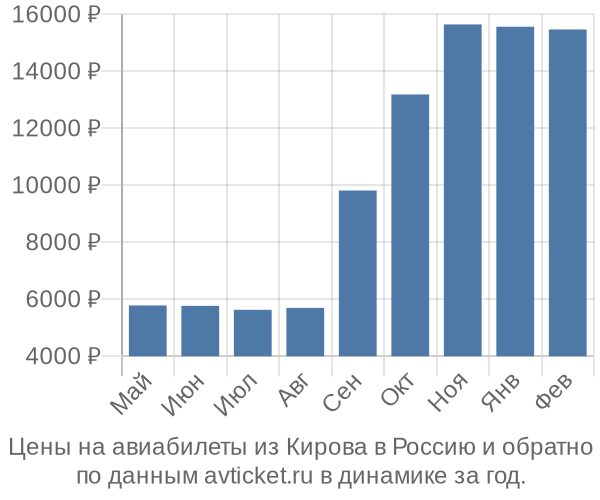 Цены на авиабилеты из Кирова в  по месяцам